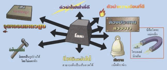 ภาพจากหนังสือเคมี ผู้แต่ง:ลอว์รี ไรอัน สำนักพิมพ์:นานมีบุ๊คส์,2543