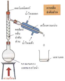 การกลั่นลำดับส่วน