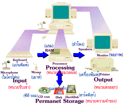 เครื่องคอมพิวเตอร์และอุปกรณ์